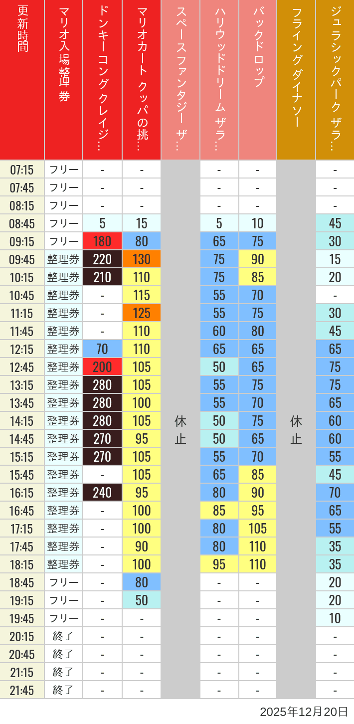 Table of wait times for Space Fantasy, Hollywood Dream, Backdrop, Flying Dinosaur, Jurassic Park, Minion, Harry Potter and Spider-Man on December 20, 2025, recorded by time from 7:00 am to 9:00 pm.