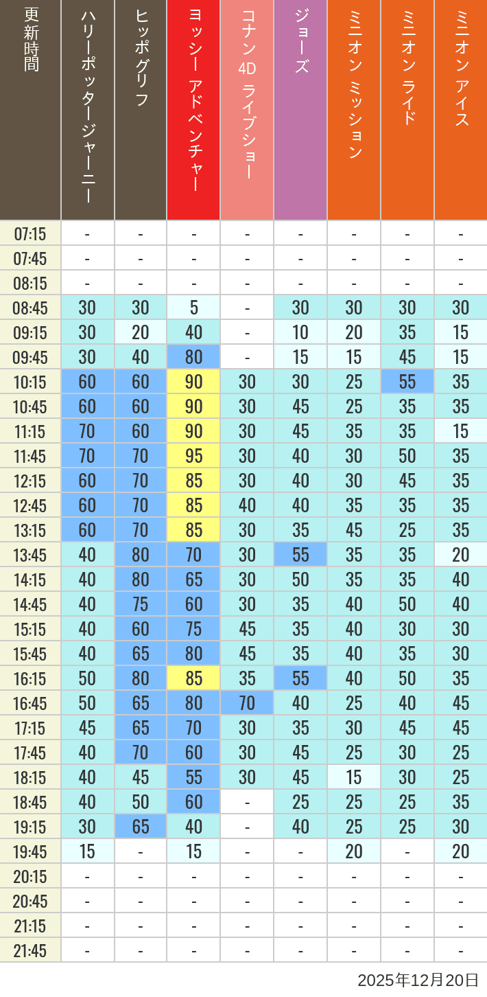 Table of wait times for Hippogriff, Sesame Street 4D, Shreks 4D,  Curious George, SING ON TOUR and JAWS on December 20, 2025, recorded by time from 7:00 am to 9:00 pm.