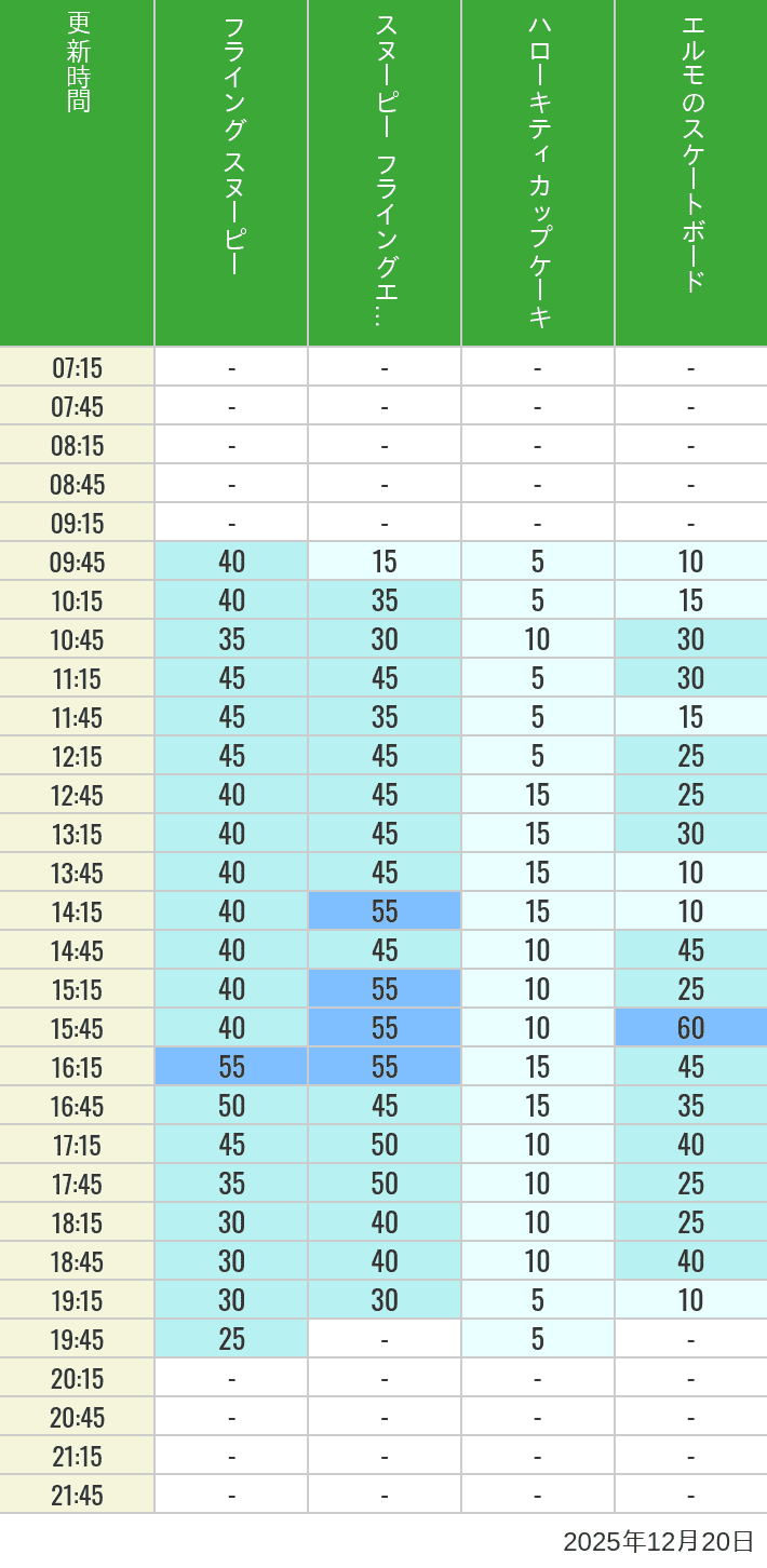 Table of wait times for Flying Snoopy, Hello Kitty Ribbon, Kittys Cupcake and Elmos Skateboard on December 20, 2025, recorded by time from 7:00 am to 9:00 pm.