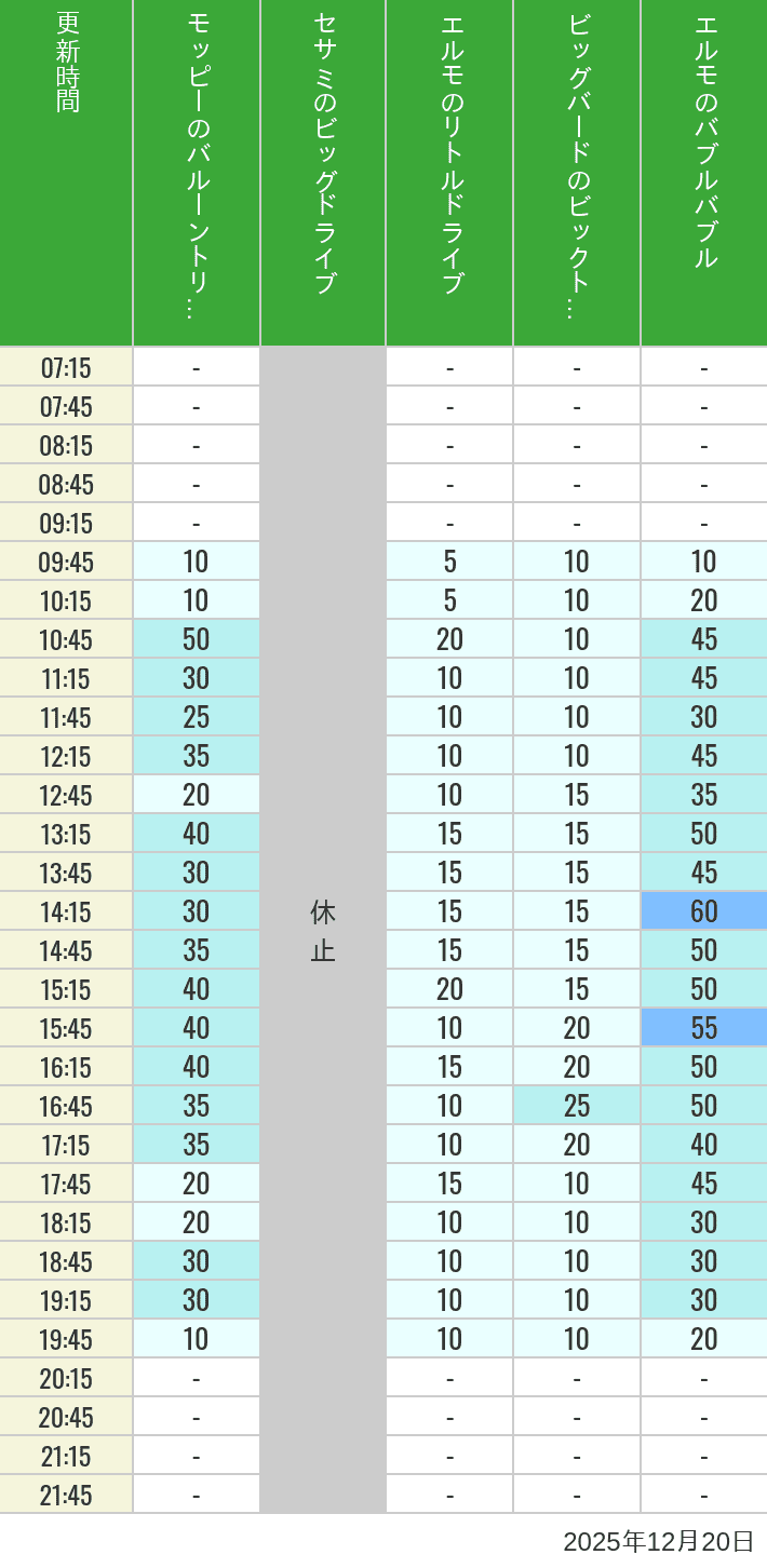 Table of wait times for Balloon Trip, Big Drive, Little Drive Big Top Circus and Elmos Bubble Bubble on December 20, 2025, recorded by time from 7:00 am to 9:00 pm.