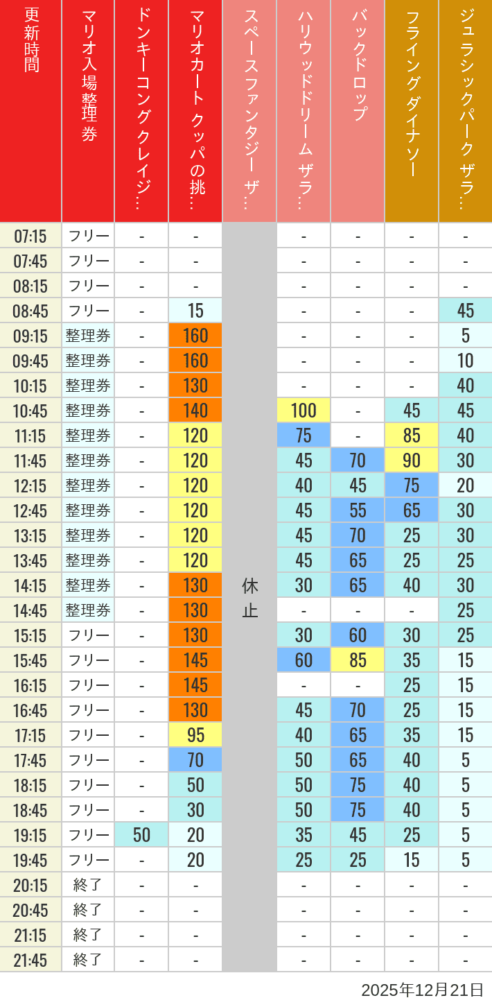 Table of wait times for Space Fantasy, Hollywood Dream, Backdrop, Flying Dinosaur, Jurassic Park, Minion, Harry Potter and Spider-Man on December 21, 2025, recorded by time from 7:00 am to 9:00 pm.