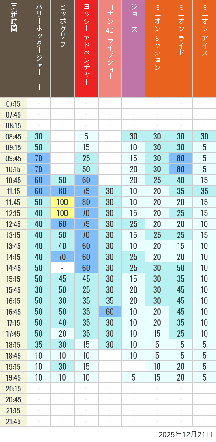 Table of wait times for Hippogriff, Sesame Street 4D, Shreks 4D,  Curious George, SING ON TOUR and JAWS on December 21, 2025, recorded by time from 7:00 am to 9:00 pm.
