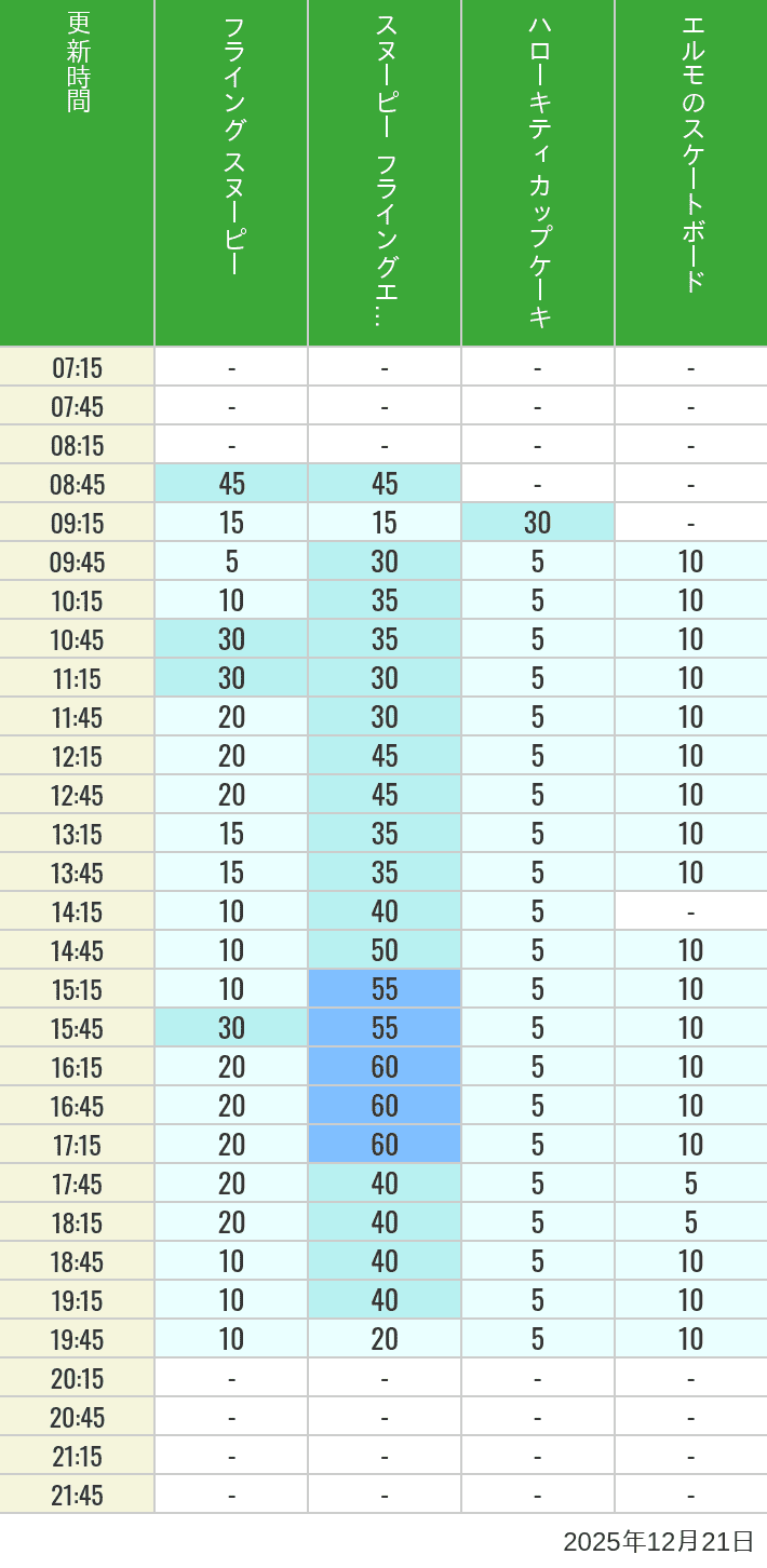 Table of wait times for Flying Snoopy, Hello Kitty Ribbon, Kittys Cupcake and Elmos Skateboard on December 21, 2025, recorded by time from 7:00 am to 9:00 pm.