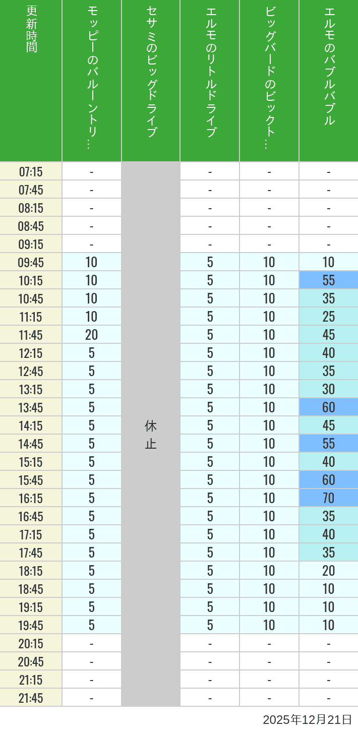 Table of wait times for Balloon Trip, Big Drive, Little Drive Big Top Circus and Elmos Bubble Bubble on December 21, 2025, recorded by time from 7:00 am to 9:00 pm.