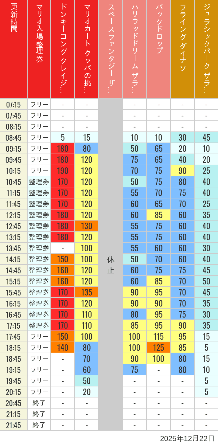 Table of wait times for Space Fantasy, Hollywood Dream, Backdrop, Flying Dinosaur, Jurassic Park, Minion, Harry Potter and Spider-Man on December 22, 2025, recorded by time from 7:00 am to 9:00 pm.