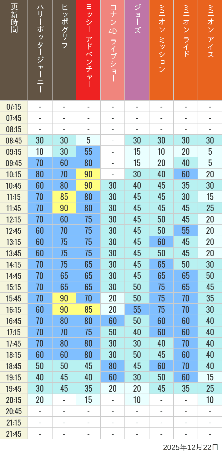 Table of wait times for Hippogriff, Sesame Street 4D, Shreks 4D,  Curious George, SING ON TOUR and JAWS on December 22, 2025, recorded by time from 7:00 am to 9:00 pm.
