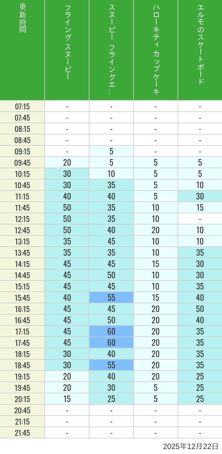Table of wait times for Flying Snoopy, Hello Kitty Ribbon, Kittys Cupcake and Elmos Skateboard on December 22, 2025, recorded by time from 7:00 am to 9:00 pm.