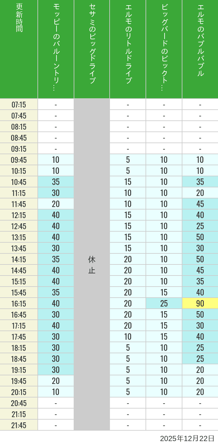 Table of wait times for Balloon Trip, Big Drive, Little Drive Big Top Circus and Elmos Bubble Bubble on December 22, 2025, recorded by time from 7:00 am to 9:00 pm.