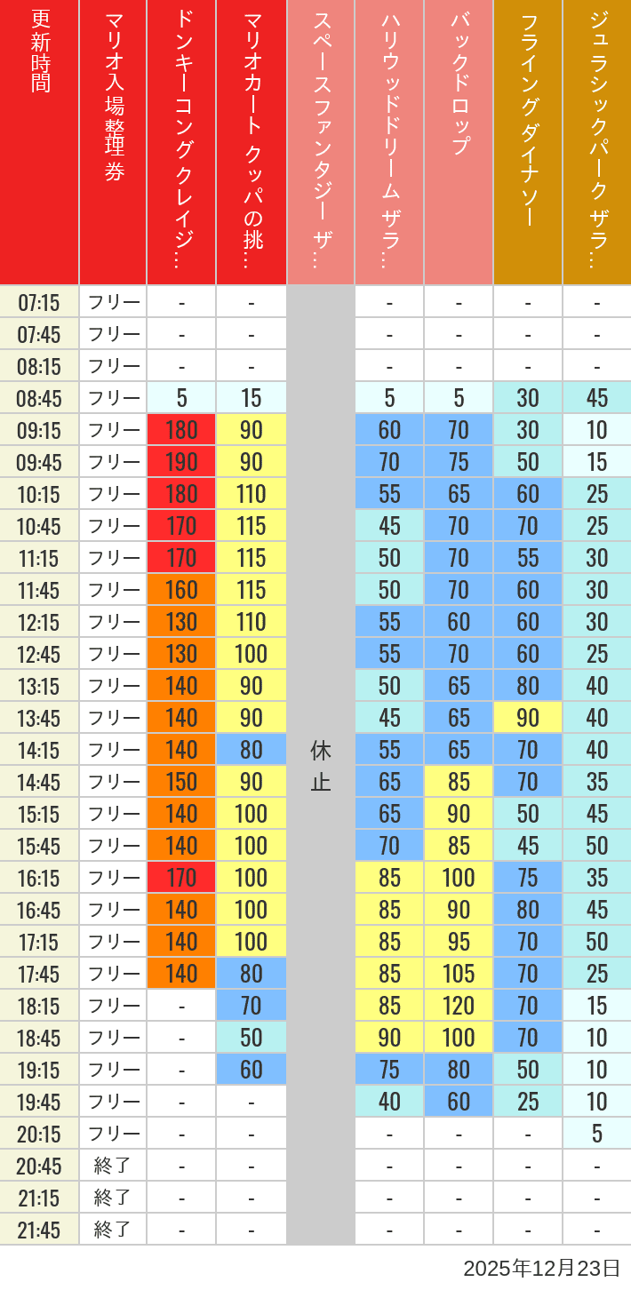 Table of wait times for Space Fantasy, Hollywood Dream, Backdrop, Flying Dinosaur, Jurassic Park, Minion, Harry Potter and Spider-Man on December 23, 2025, recorded by time from 7:00 am to 9:00 pm.