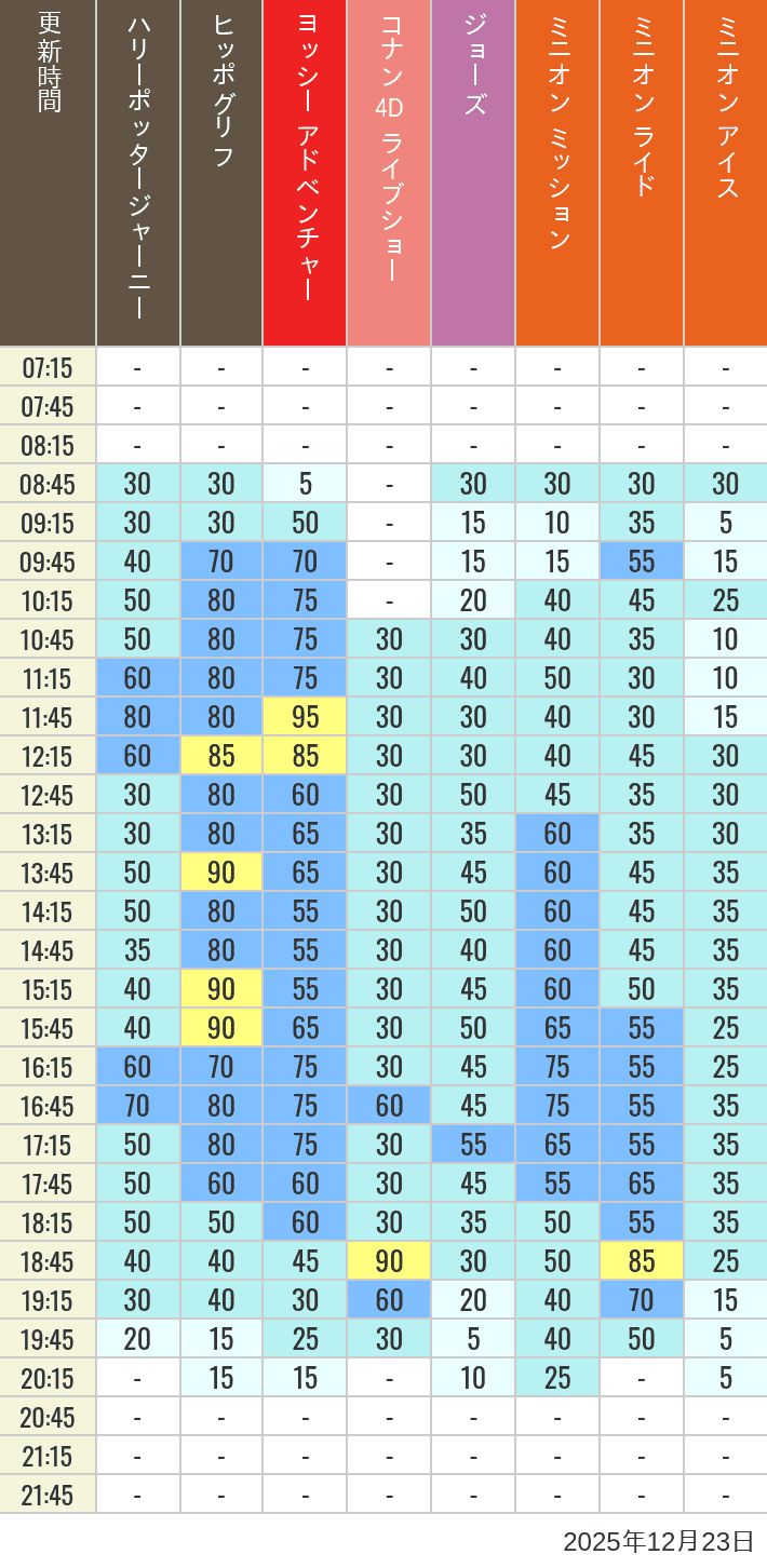 Table of wait times for Hippogriff, Sesame Street 4D, Shreks 4D,  Curious George, SING ON TOUR and JAWS on December 23, 2025, recorded by time from 7:00 am to 9:00 pm.