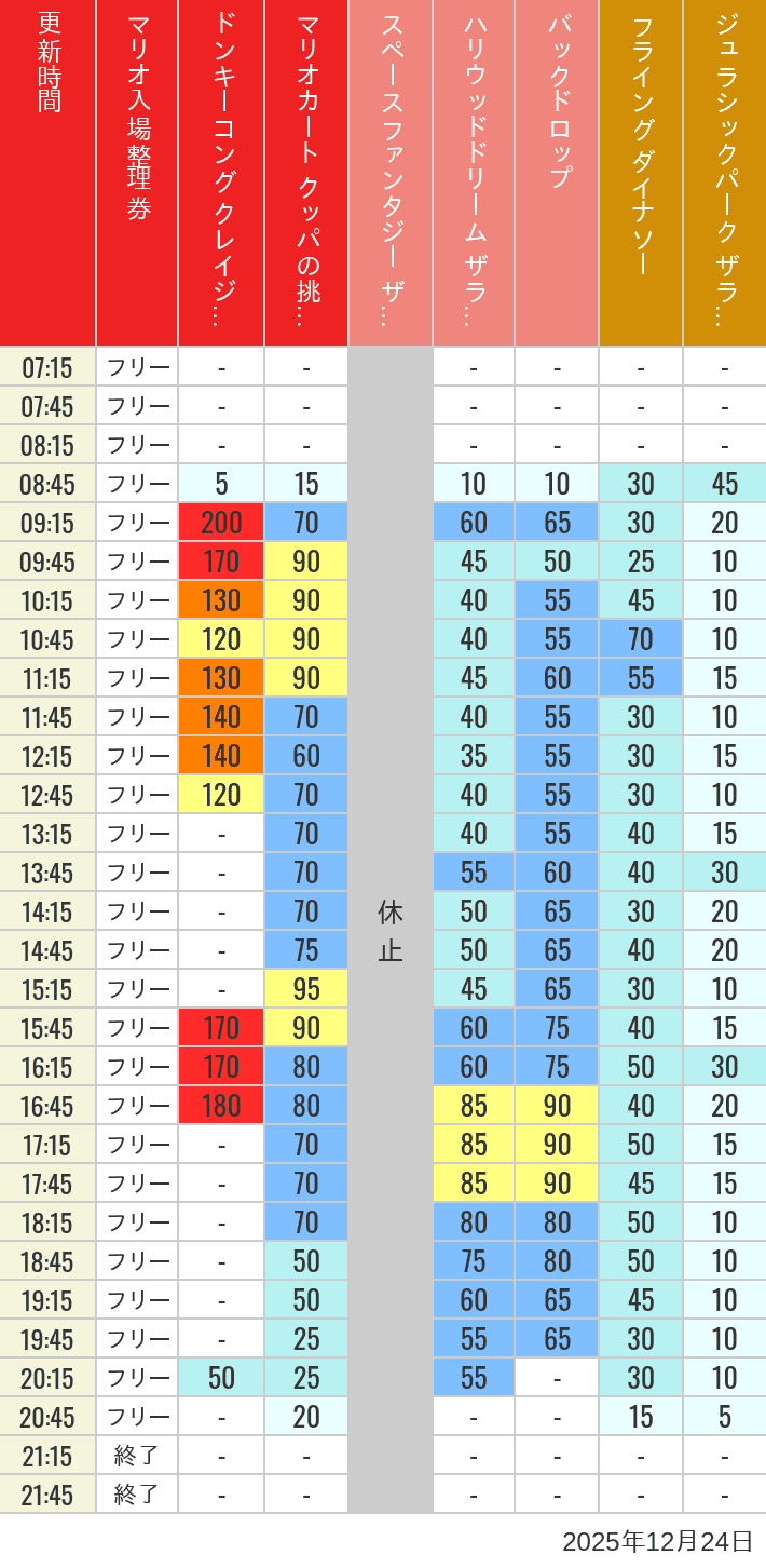 Table of wait times for Space Fantasy, Hollywood Dream, Backdrop, Flying Dinosaur, Jurassic Park, Minion, Harry Potter and Spider-Man on December 24, 2025, recorded by time from 7:00 am to 9:00 pm.