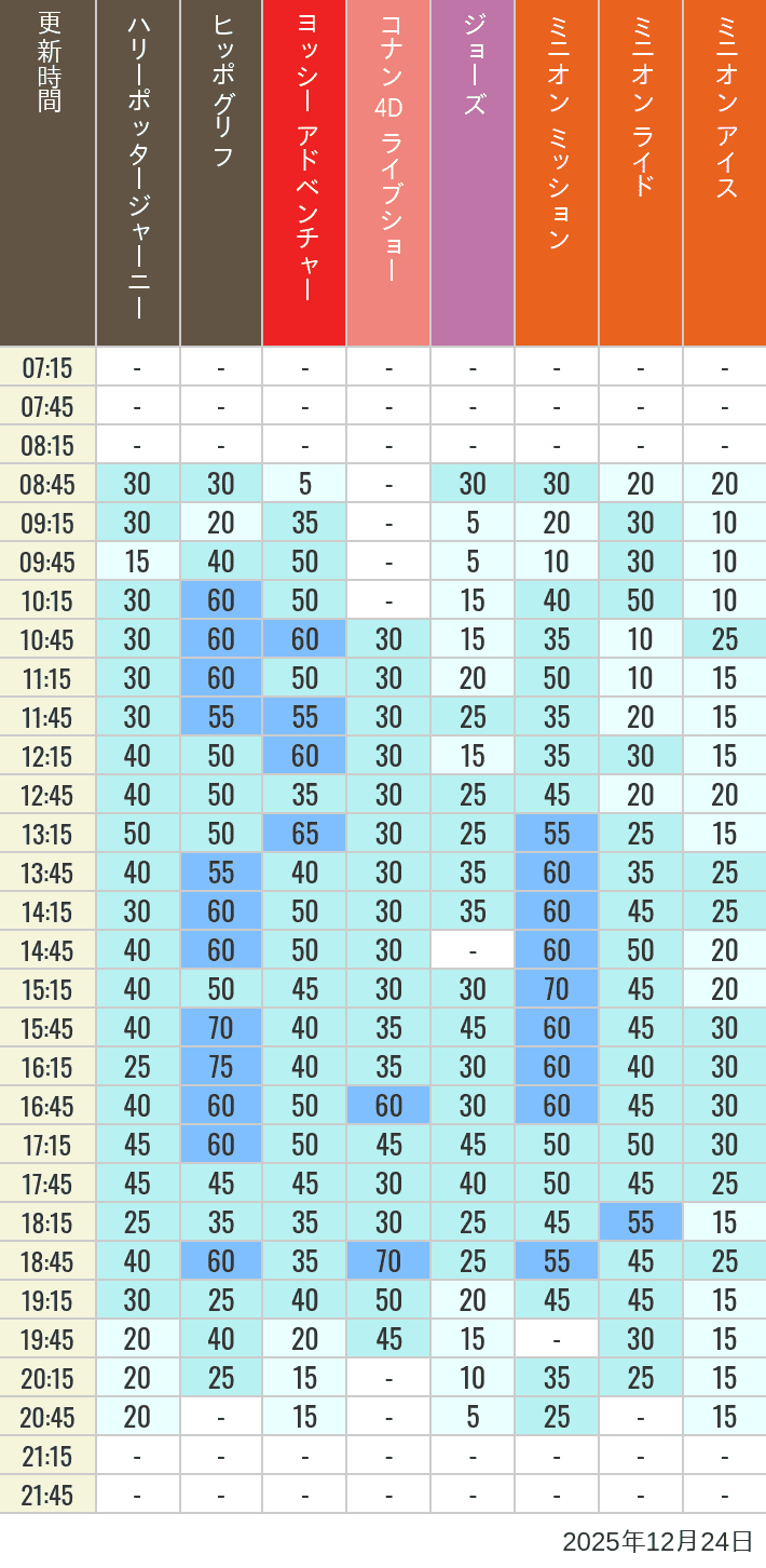 Table of wait times for Hippogriff, Sesame Street 4D, Shreks 4D,  Curious George, SING ON TOUR and JAWS on December 24, 2025, recorded by time from 7:00 am to 9:00 pm.