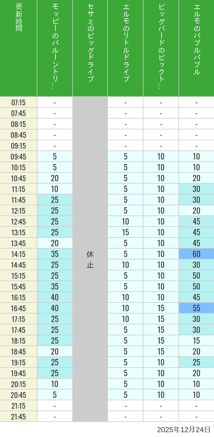 Table of wait times for Balloon Trip, Big Drive, Little Drive Big Top Circus and Elmos Bubble Bubble on December 24, 2025, recorded by time from 7:00 am to 9:00 pm.