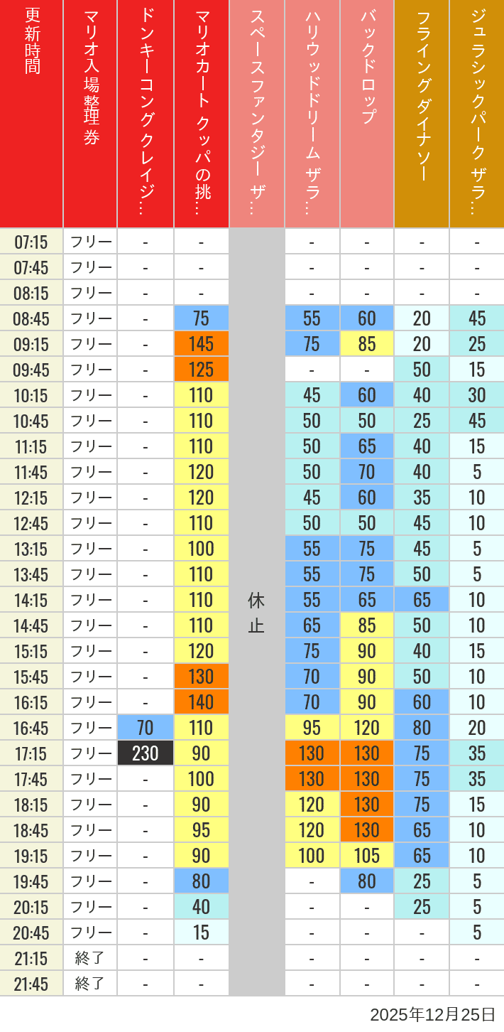 Table of wait times for Space Fantasy, Hollywood Dream, Backdrop, Flying Dinosaur, Jurassic Park, Minion, Harry Potter and Spider-Man on December 25, 2025, recorded by time from 7:00 am to 9:00 pm.