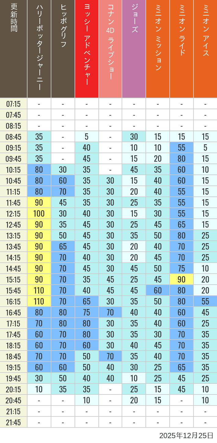 Table of wait times for Hippogriff, Sesame Street 4D, Shreks 4D,  Curious George, SING ON TOUR and JAWS on December 25, 2025, recorded by time from 7:00 am to 9:00 pm.