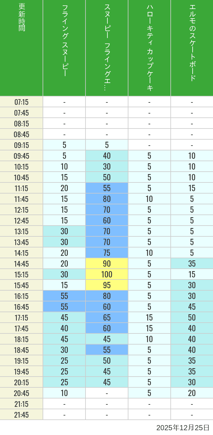 Table of wait times for Flying Snoopy, Hello Kitty Ribbon, Kittys Cupcake and Elmos Skateboard on December 25, 2025, recorded by time from 7:00 am to 9:00 pm.