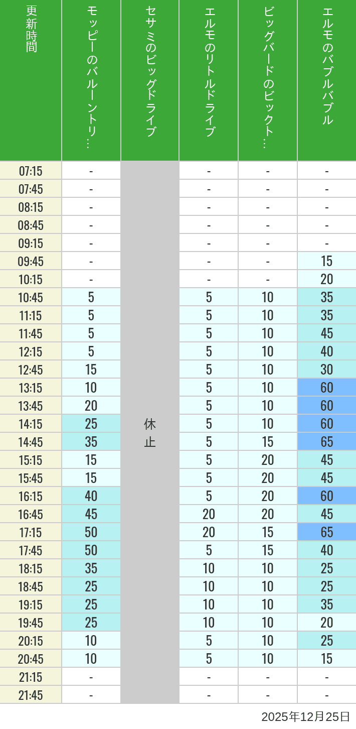 Table of wait times for Balloon Trip, Big Drive, Little Drive Big Top Circus and Elmos Bubble Bubble on December 25, 2025, recorded by time from 7:00 am to 9:00 pm.