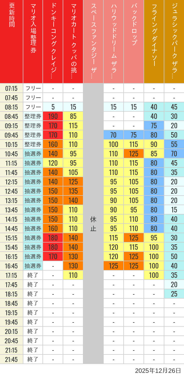 Table of wait times for Space Fantasy, Hollywood Dream, Backdrop, Flying Dinosaur, Jurassic Park, Minion, Harry Potter and Spider-Man on December 26, 2025, recorded by time from 7:00 am to 9:00 pm.