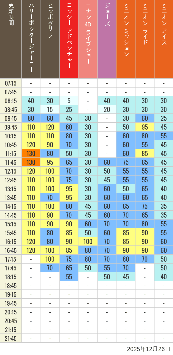 Table of wait times for Hippogriff, Sesame Street 4D, Shreks 4D,  Curious George, SING ON TOUR and JAWS on December 26, 2025, recorded by time from 7:00 am to 9:00 pm.