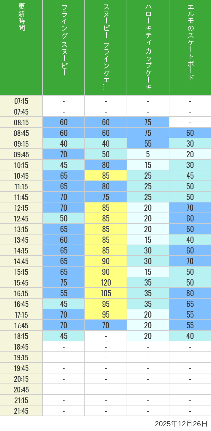 Table of wait times for Flying Snoopy, Hello Kitty Ribbon, Kittys Cupcake and Elmos Skateboard on December 26, 2025, recorded by time from 7:00 am to 9:00 pm.