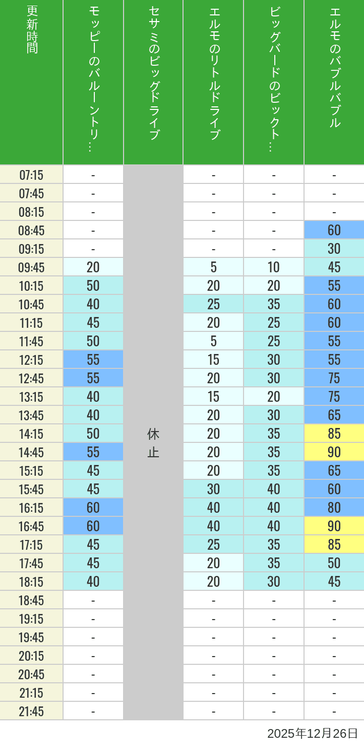Table of wait times for Balloon Trip, Big Drive, Little Drive Big Top Circus and Elmos Bubble Bubble on December 26, 2025, recorded by time from 7:00 am to 9:00 pm.
