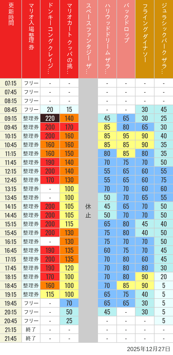 Table of wait times for Space Fantasy, Hollywood Dream, Backdrop, Flying Dinosaur, Jurassic Park, Minion, Harry Potter and Spider-Man on December 27, 2025, recorded by time from 7:00 am to 9:00 pm.