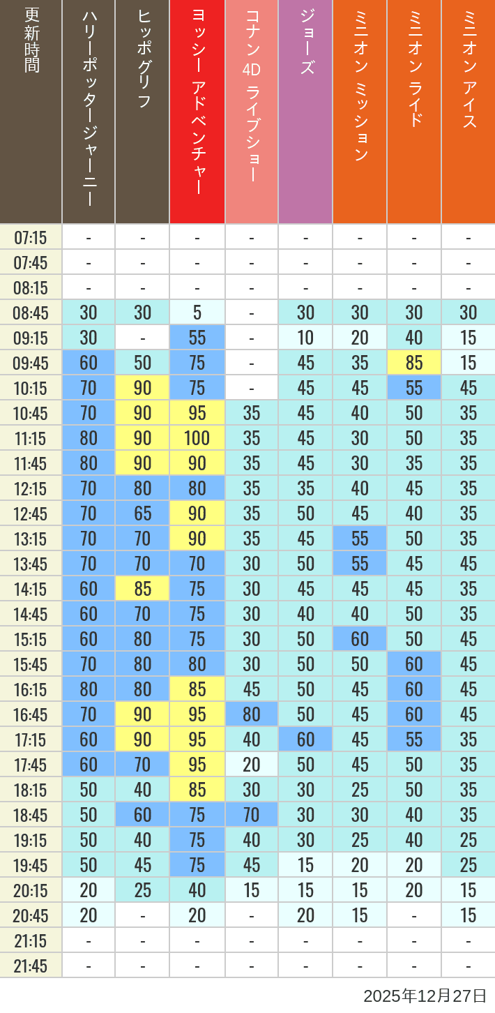 Table of wait times for Hippogriff, Sesame Street 4D, Shreks 4D,  Curious George, SING ON TOUR and JAWS on December 27, 2025, recorded by time from 7:00 am to 9:00 pm.