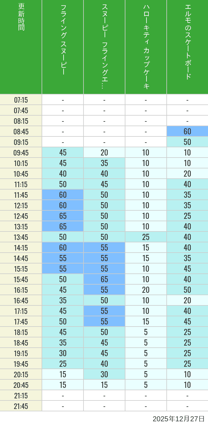 Table of wait times for Flying Snoopy, Hello Kitty Ribbon, Kittys Cupcake and Elmos Skateboard on December 27, 2025, recorded by time from 7:00 am to 9:00 pm.