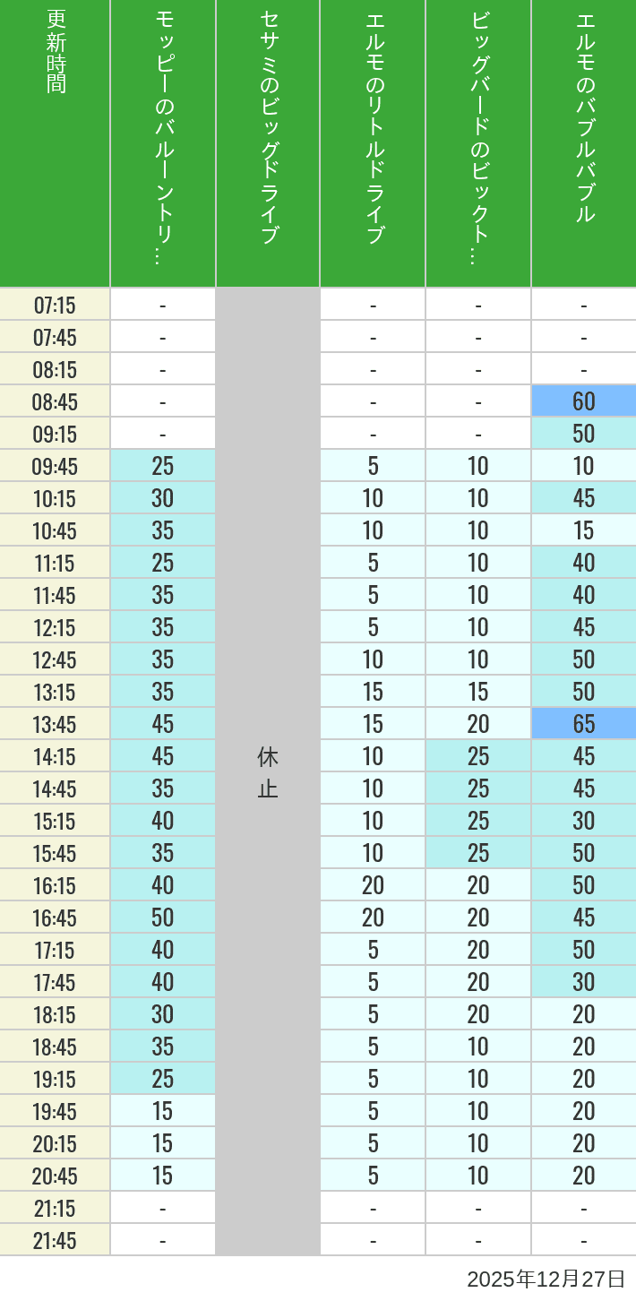Table of wait times for Balloon Trip, Big Drive, Little Drive Big Top Circus and Elmos Bubble Bubble on December 27, 2025, recorded by time from 7:00 am to 9:00 pm.