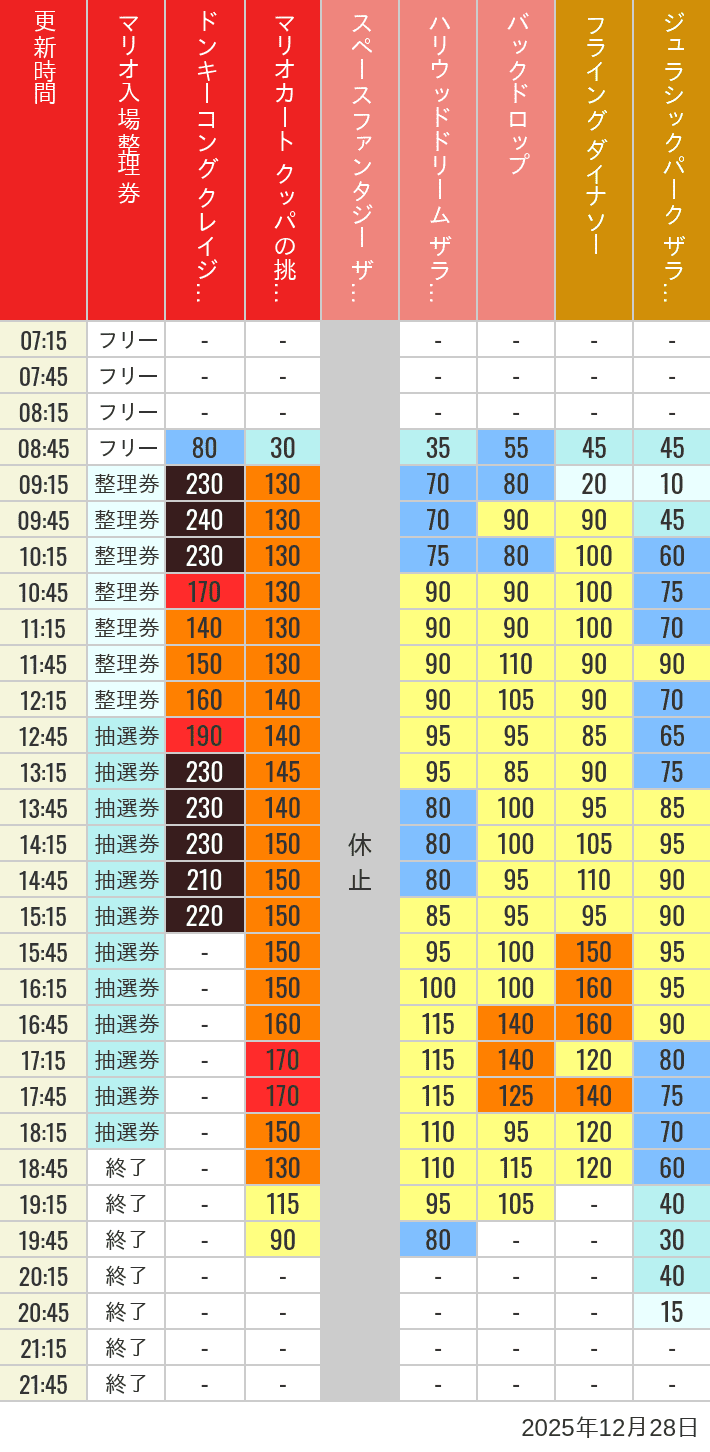 2025年12月28日（日）のスぺファン ハリドリ バックドロップ フラダイ ジュラパライド ミニオンライド ハリポタジャーニー スパイダーマンの待ち時間を7時から21時まで時間別に記録した表