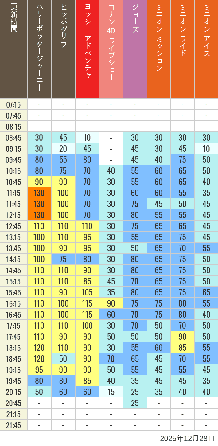 2025年12月28日（日）のヒッポグリフ セサミ4D シュレック4D おさるのジョージ シング ジョーズの待ち時間を7時から21時まで時間別に記録した表
