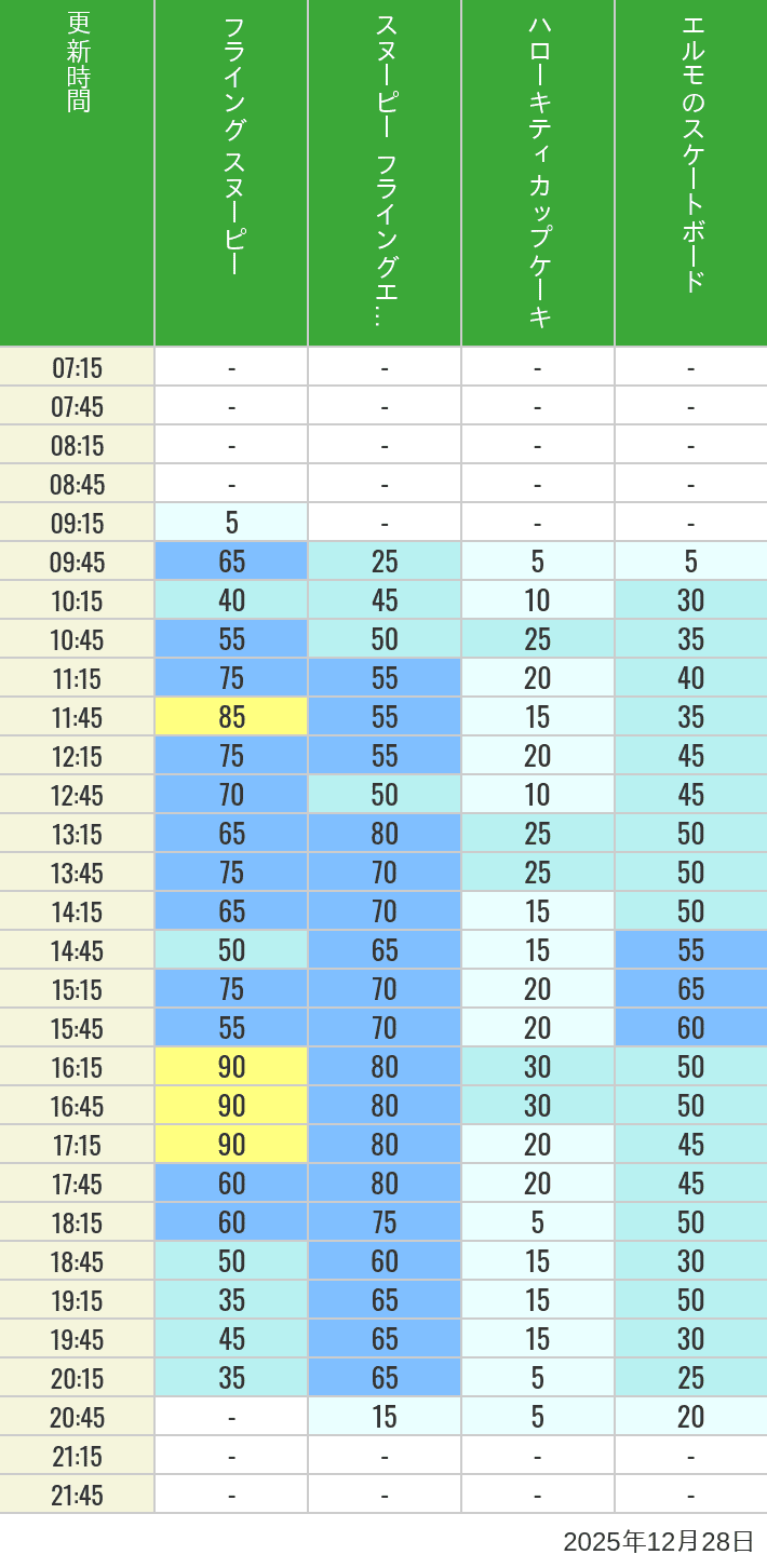2025年12月28日（日）のフライングスヌピー スヌーピーレース キティリボン キティカップ エルモスケボーの待ち時間を7時から21時まで時間別に記録した表
