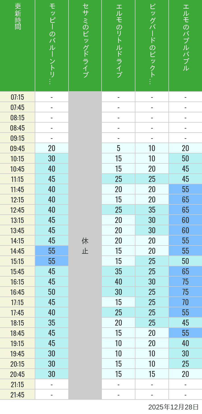 2025年12月28日（日）のバルーントリップ ビッグドライブ リトルドライブ ビックトップサーカス バブルバブルの待ち時間を7時から21時まで時間別に記録した表