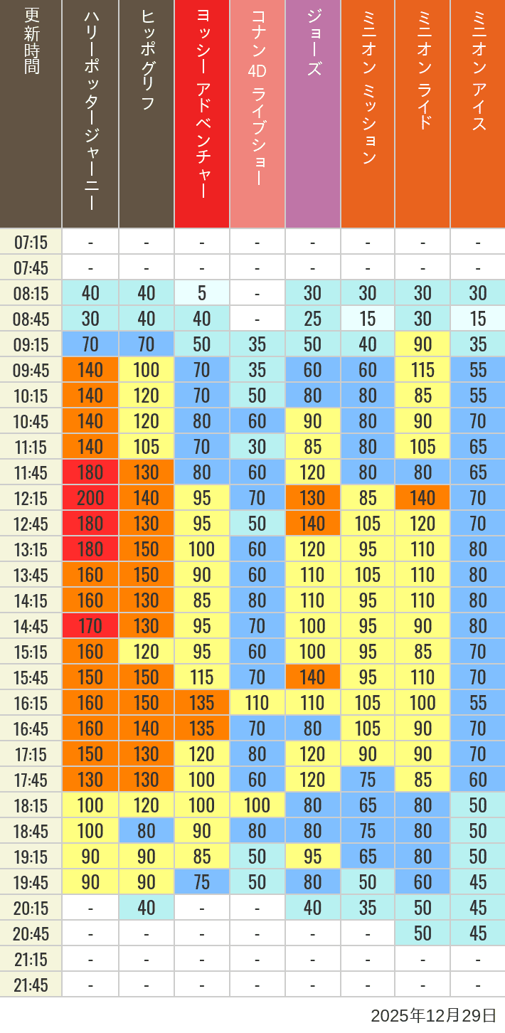 December 29, 2025, HARRY POTTER, Hollywood and Amity Village Wait Times Table of wait times for Hippogriff, Sesame Street 4D, Shreks 4D, Curious George, SING ON TOUR and JAWS on December 29, 2025, recorded by time from 7:00 am to 9:00 pm.