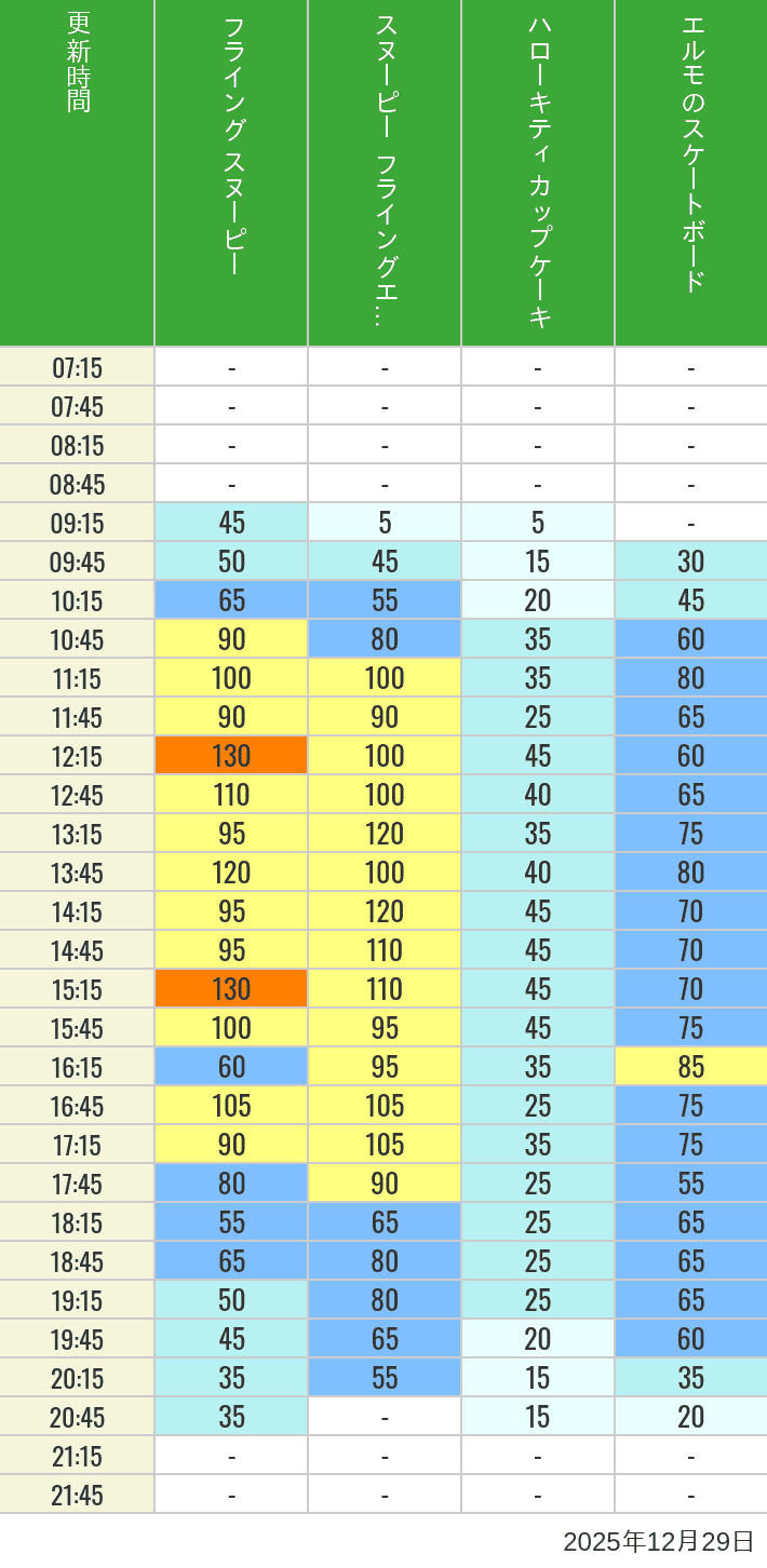 December 29, 2025, Universal Wonderland Wait Times Table of wait times for Flying Snoopy, Hello Kitty Ribbon, Kittys Cupcake and Elmos Skateboard on December 29, 2025, recorded by time from 7:00 am to 9:00 pm.