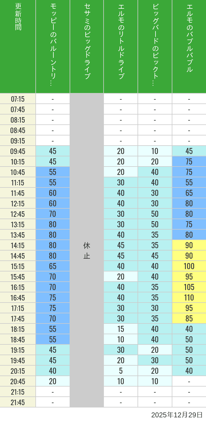 December 29, 2025, Universal Wonderland Wait Times Table of wait times for Balloon Trip, Big Drive, Little Drive Big Top Circus and Elmos Bubble Bubble on December 29, 2025, recorded by time from 7:00 am to 9:00 pm.