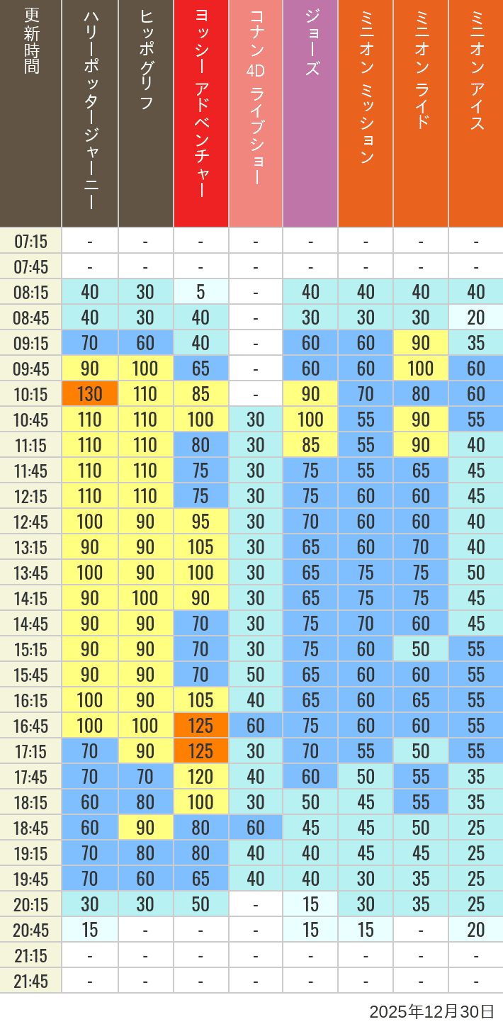 December 30, 2025, HARRY POTTER, Hollywood and Amity Village Wait Times Table of wait times for Hippogriff, Sesame Street 4D, Shreks 4D, Curious George, SING ON TOUR and JAWS on December 30, 2025, recorded by time from 7:00 am to 9:00 pm.