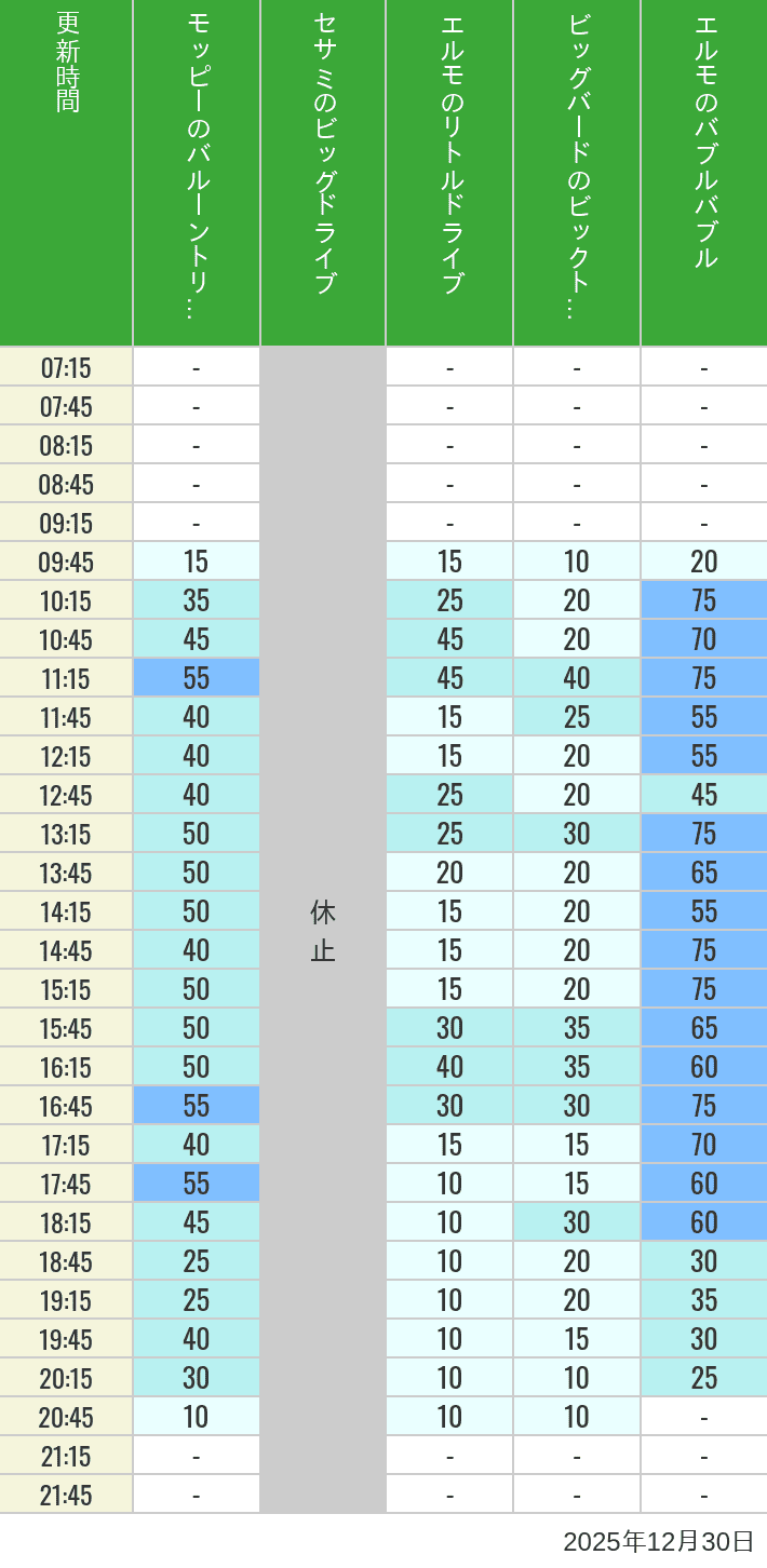 December 30, 2025, Universal Wonderland Wait Times Table of wait times for Balloon Trip, Big Drive, Little Drive Big Top Circus and Elmos Bubble Bubble on December 30, 2025, recorded by time from 7:00 am to 9:00 pm.