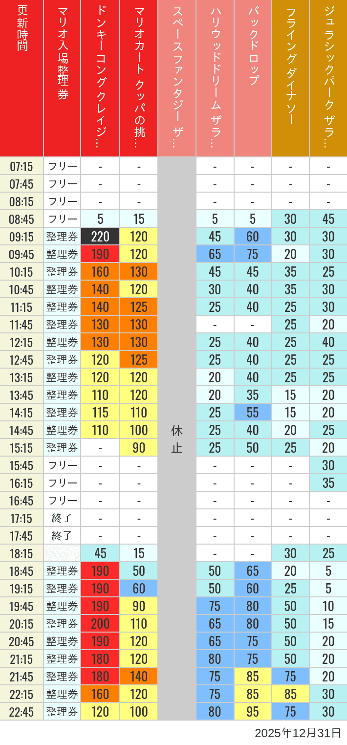 December 31, 2025, USJ Popular Attractions Wait Times Table of wait times for Space Fantasy, Hollywood Dream, Backdrop, Flying Dinosaur, Jurassic Park, Minion, Harry Potter and Spider-Man on December 31, 2025, recorded by time from 7:00 am to 9:00 pm.