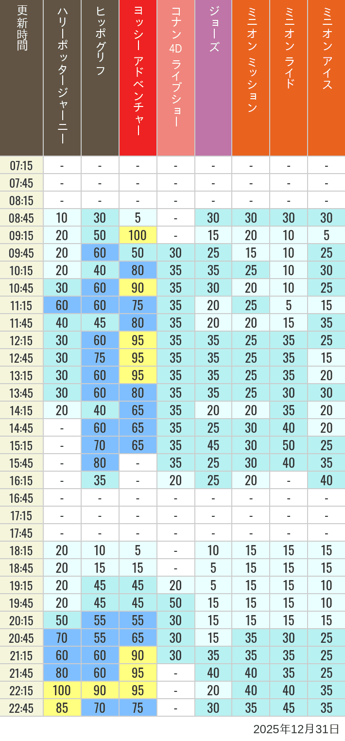 December 31, 2025, HARRY POTTER, Hollywood and Amity Village Wait Times Table of wait times for Hippogriff, Sesame Street 4D, Shreks 4D, Curious George, SING ON TOUR and JAWS on December 31, 2025, recorded by time from 7:00 am to 9:00 pm.