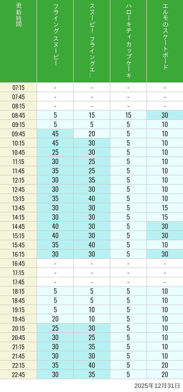 December 31, 2025, Universal Wonderland Wait Times Table of wait times for Flying Snoopy, Hello Kitty Ribbon, Kittys Cupcake and Elmos Skateboard on December 31, 2025, recorded by time from 7:00 am to 9:00 pm.
