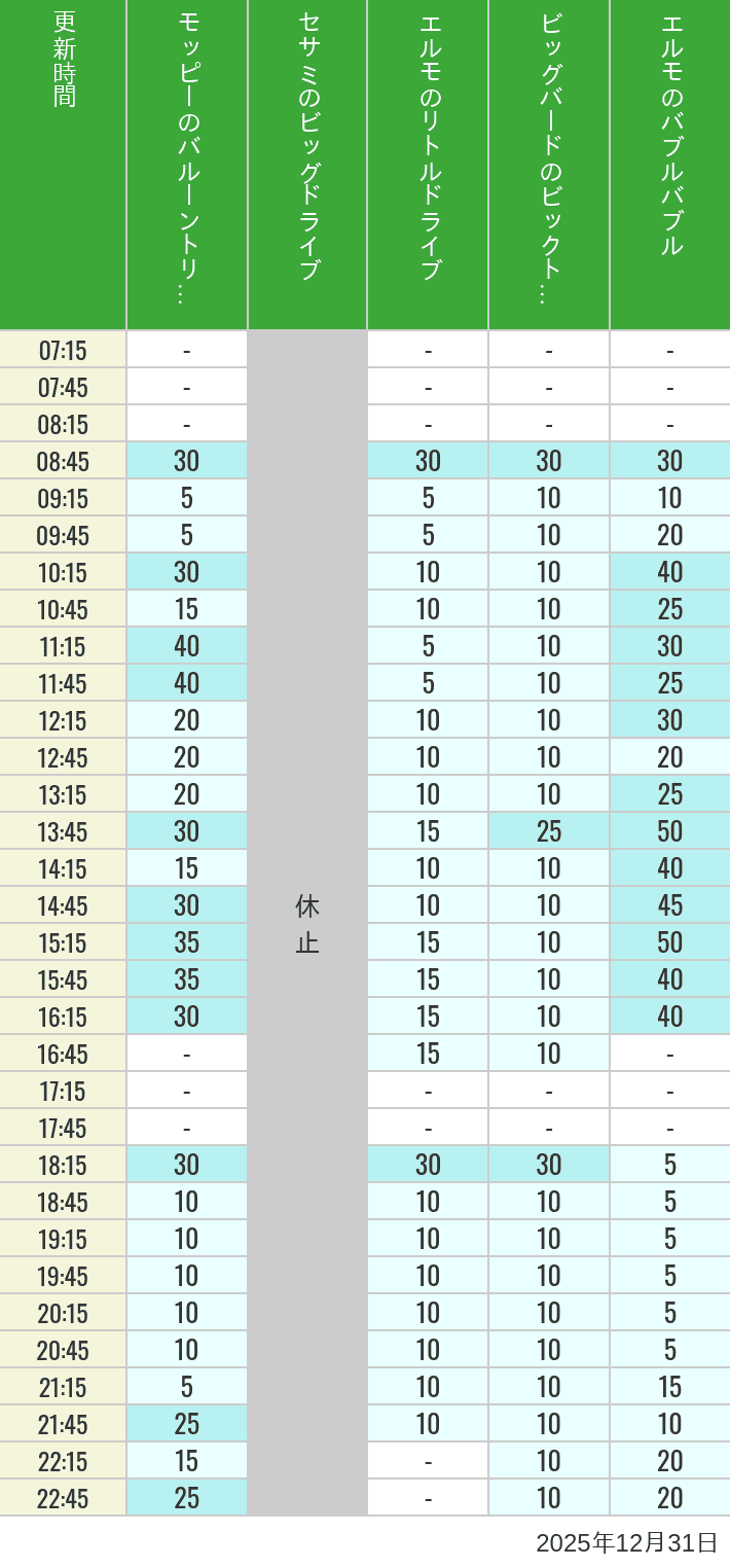 December 31, 2025, Universal Wonderland Wait Times Table of wait times for Balloon Trip, Big Drive, Little Drive Big Top Circus and Elmos Bubble Bubble on December 31, 2025, recorded by time from 7:00 am to 9:00 pm.