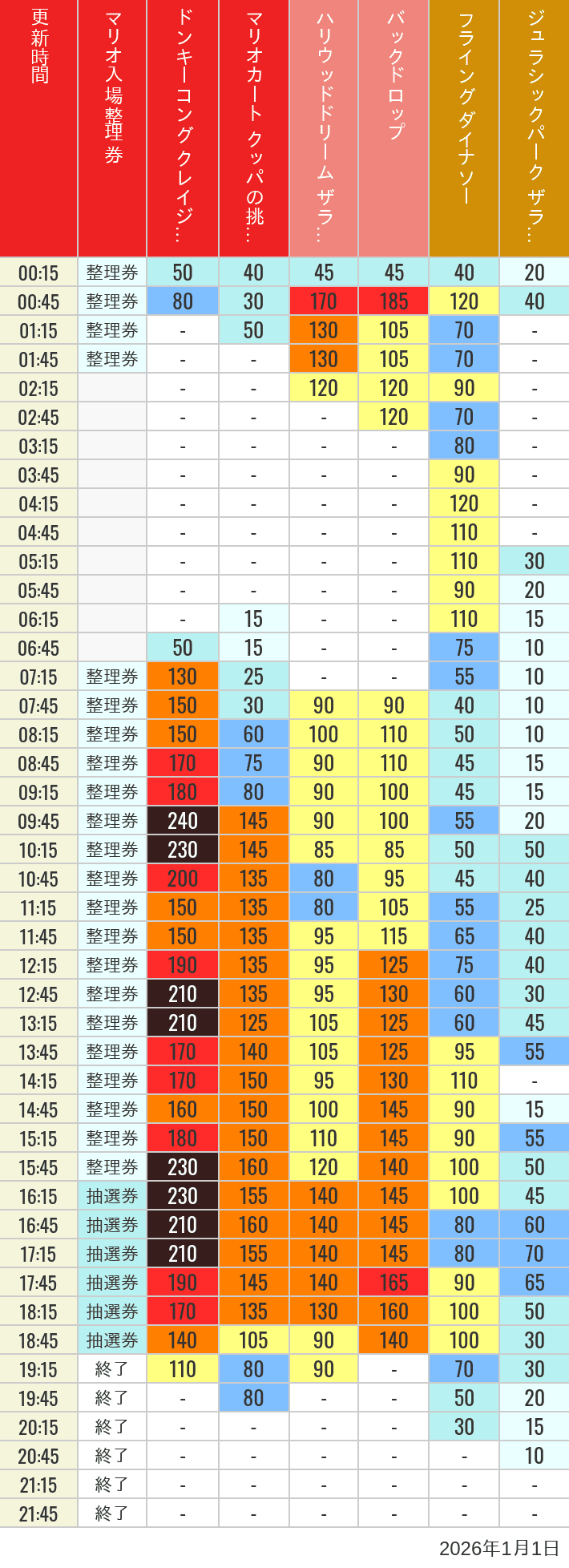 Table of wait times for Space Fantasy, Hollywood Dream, Backdrop, Flying Dinosaur, Jurassic Park, Minion, Harry Potter and Spider-Man on January 1, 2026, recorded by time from 7:00 am to 9:00 pm.