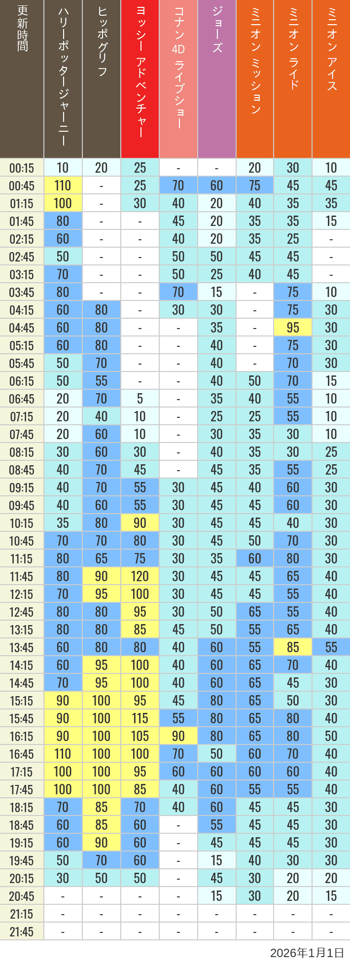 Table of wait times for Hippogriff, Sesame Street 4D, Shreks 4D,  Curious George, SING ON TOUR and JAWS on January 1, 2026, recorded by time from 7:00 am to 9:00 pm.