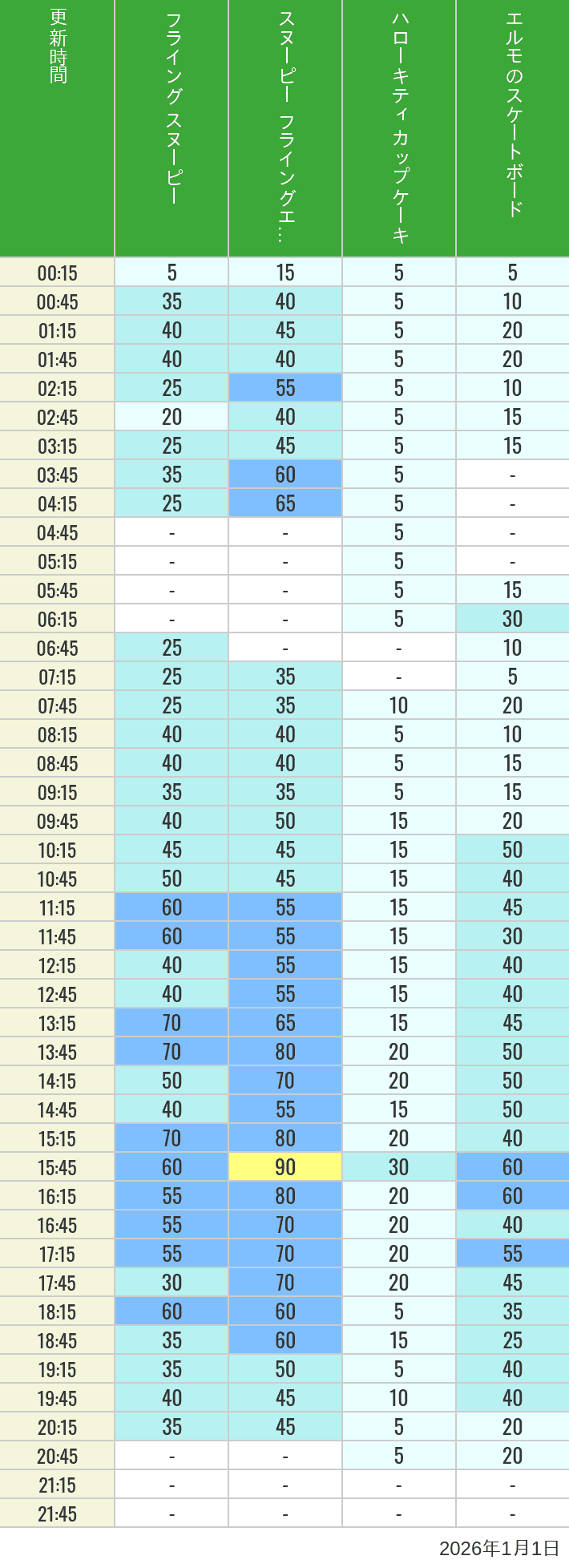 Table of wait times for Flying Snoopy, Hello Kitty Ribbon, Kittys Cupcake and Elmos Skateboard on January 1, 2026, recorded by time from 7:00 am to 9:00 pm.