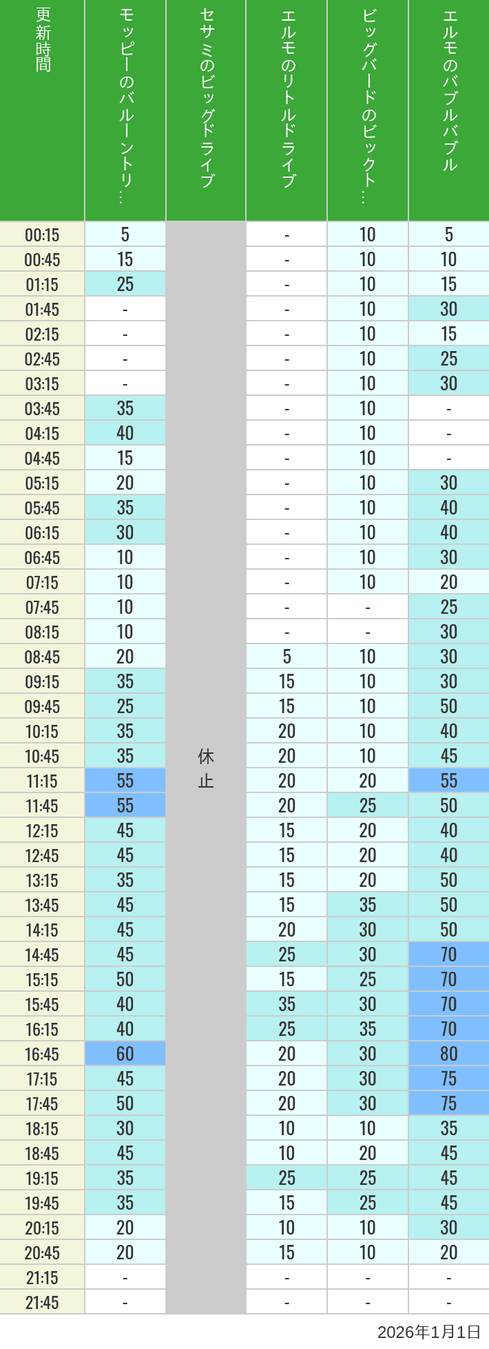 Table of wait times for Balloon Trip, Big Drive, Little Drive Big Top Circus and Elmos Bubble Bubble on January 1, 2026, recorded by time from 7:00 am to 9:00 pm.