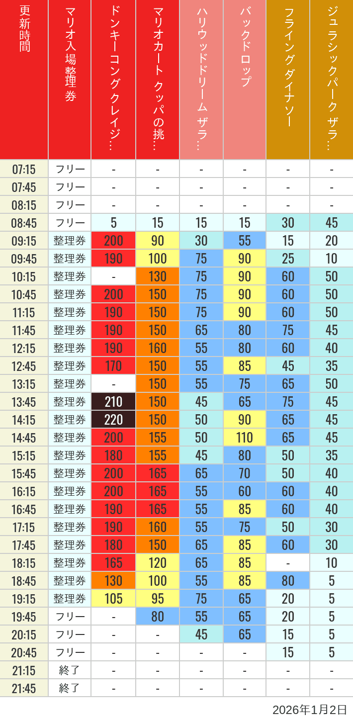 January 2, 2026, USJ Popular Attractions Wait Times Table of wait times for Space Fantasy, Hollywood Dream, Backdrop, Flying Dinosaur, Jurassic Park, Minion, Harry Potter and Spider-Man on January 2, 2026, recorded by time from 7:00 am to 9:00 pm.