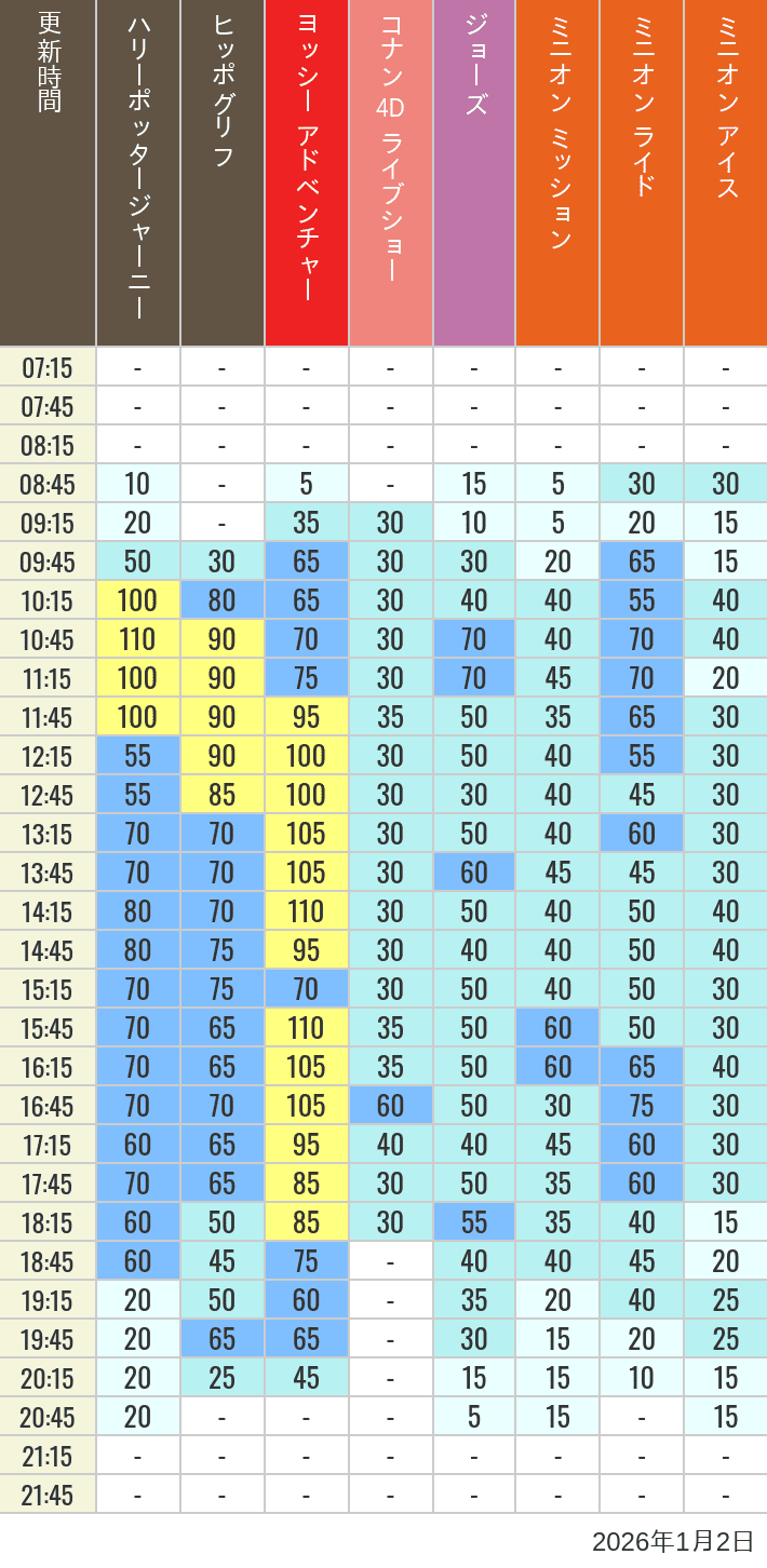 January 2, 2026, HARRY POTTER, Hollywood and Amity Village Wait Times Table of wait times for Hippogriff, Sesame Street 4D, Shreks 4D, Curious George, SING ON TOUR and JAWS on January 2, 2026, recorded by time from 7:00 am to 9:00 pm.