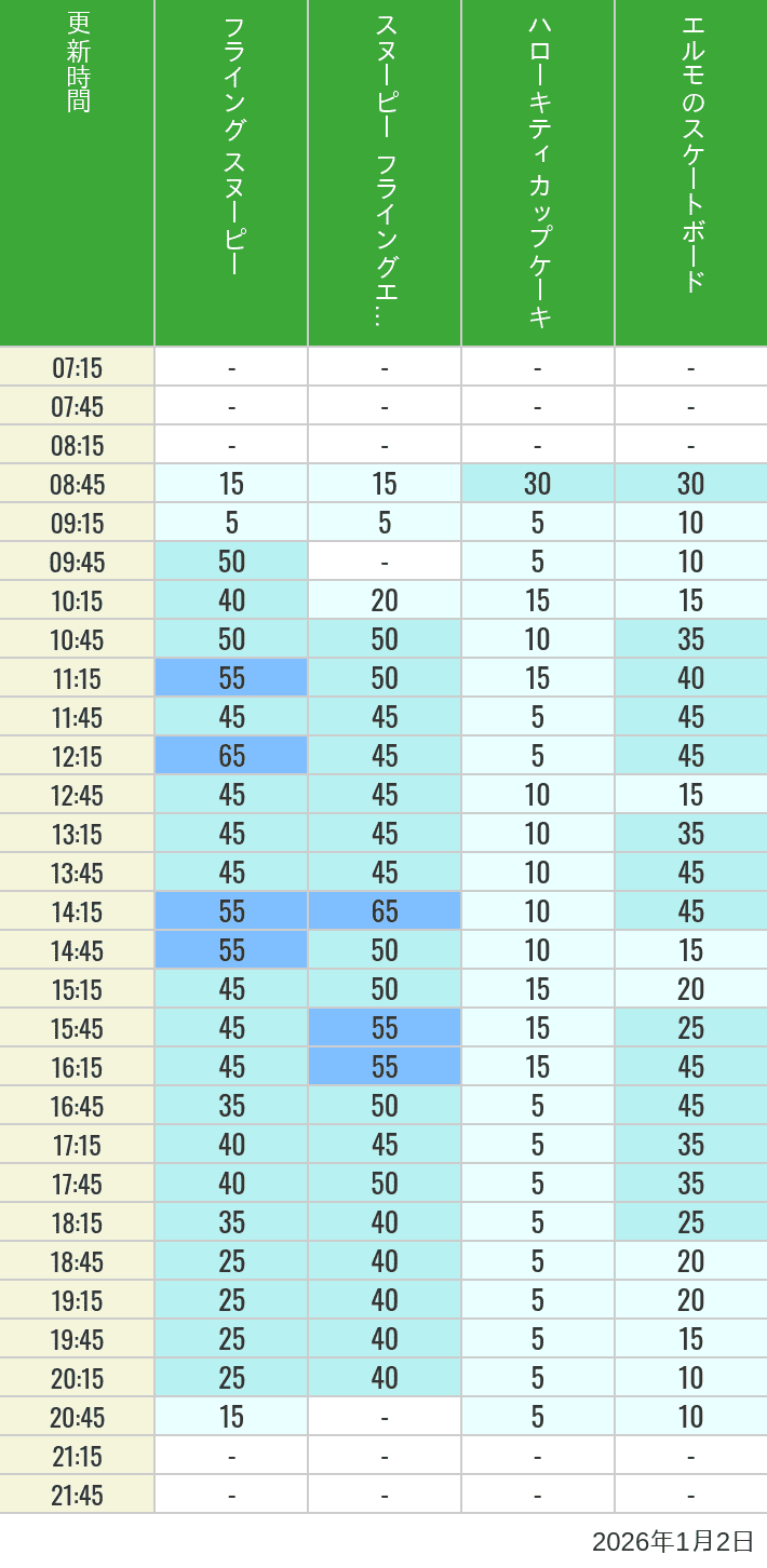 January 2, 2026, Universal Wonderland Wait Times Table of wait times for Flying Snoopy, Hello Kitty Ribbon, Kittys Cupcake and Elmos Skateboard on January 2, 2026, recorded by time from 7:00 am to 9:00 pm.