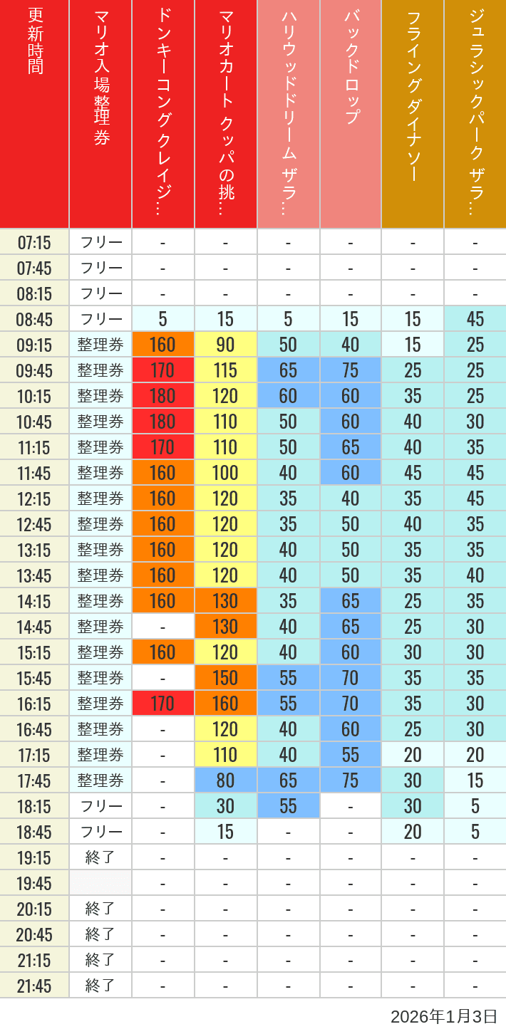 Table of wait times for Space Fantasy, Hollywood Dream, Backdrop, Flying Dinosaur, Jurassic Park, Minion, Harry Potter and Spider-Man on January 3, 2026, recorded by time from 7:00 am to 9:00 pm.